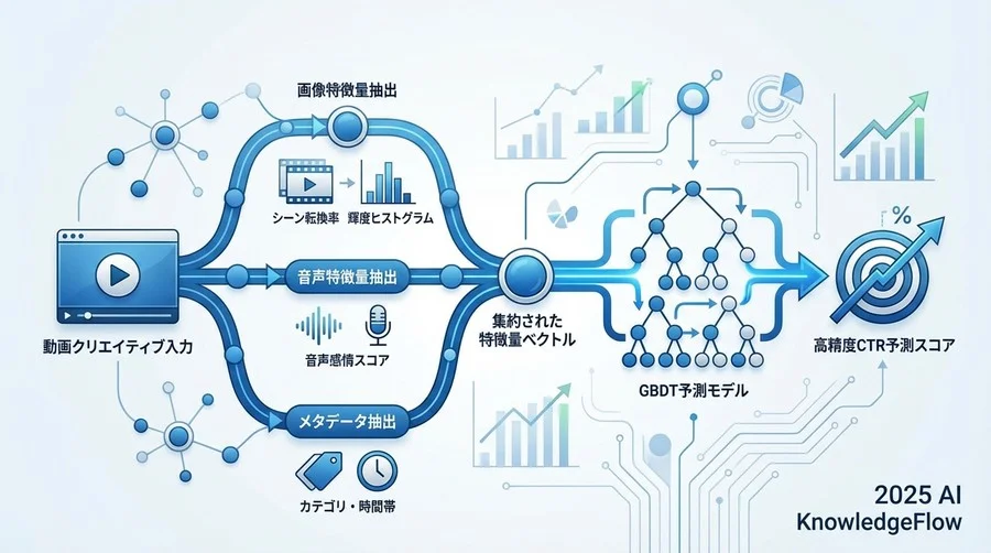 実装の核心：動画クリエイティブからの「マルチモーダル特徴量」抽出 - Section Image