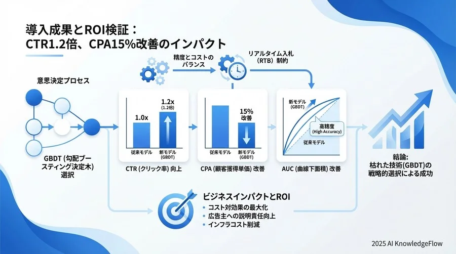 直面した壁と解決策：スパースなデータと「冷たいスタート」問題 - Section Image 3