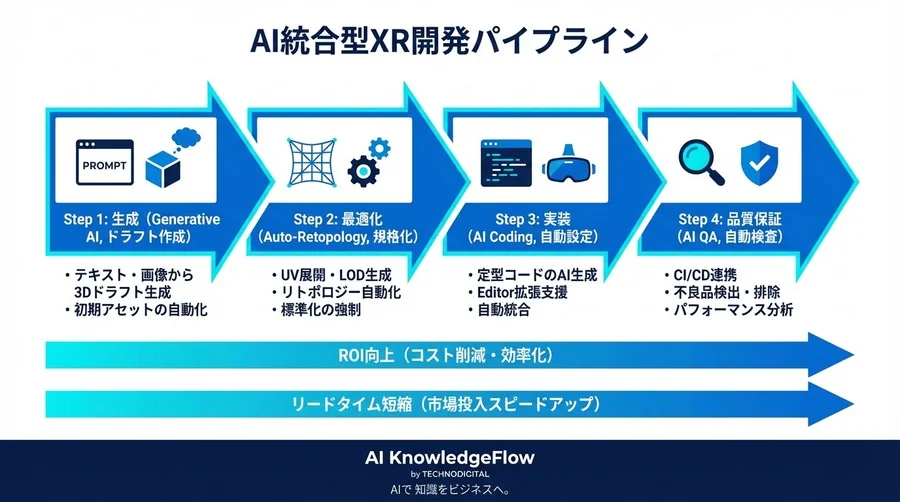 空間コンピューティング開発の自動化：AIによる3Dアセット生成と実装パイプラインの統合戦略 - Conclusion Image