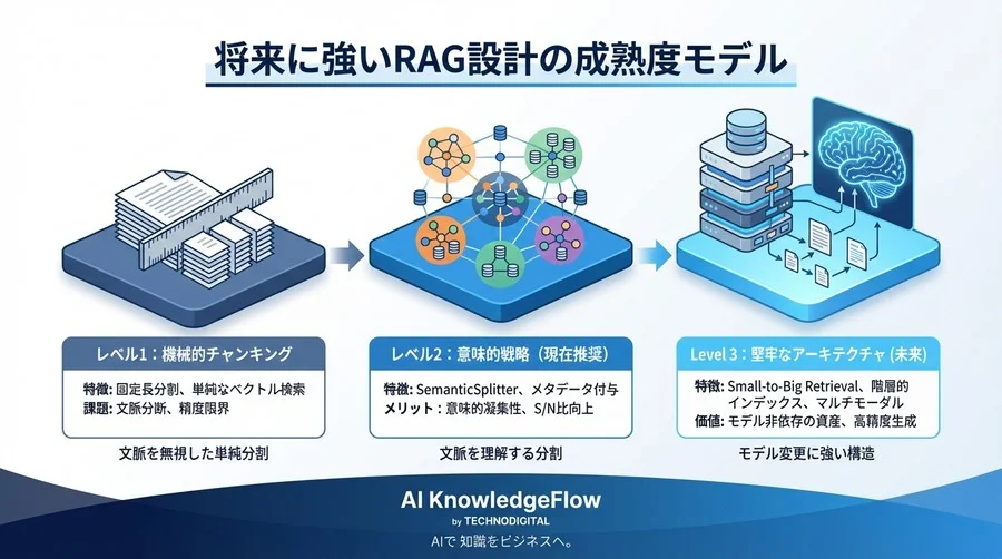 コンテキストウィンドウ拡大でRAGは死ぬか？未来に備えるLlamaIndexチャンク最適化戦略 - Conclusion Image