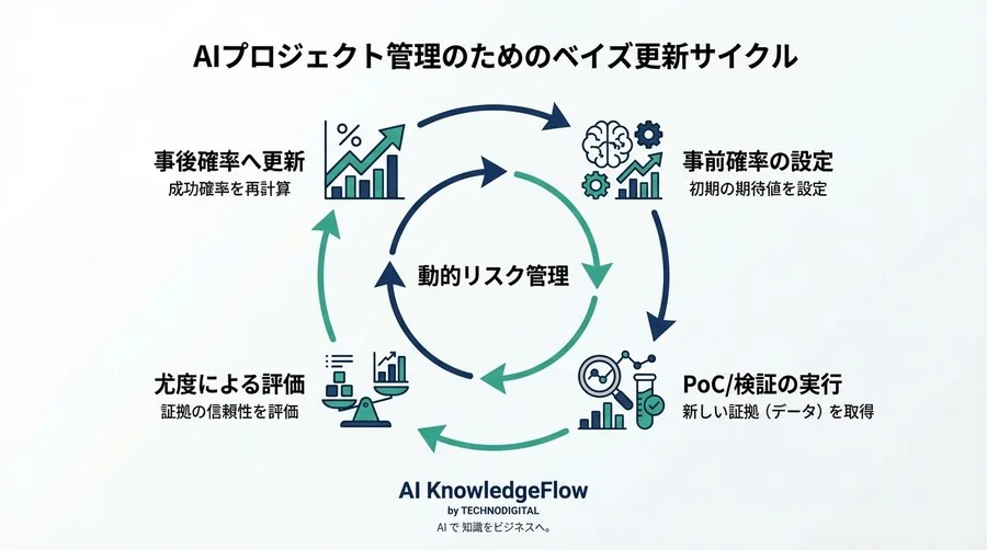AIプロジェクトの成功確率を『動的』に管理する：PMのための数式不要なベイズ統計的リスク管理術 - Conclusion Image