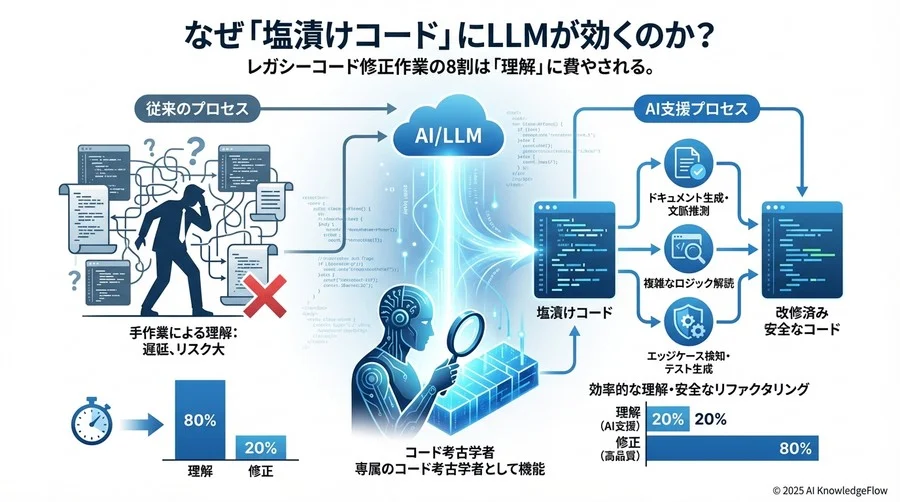 なぜ「塩漬けコード」にLLMが効くのか？ - Section Image