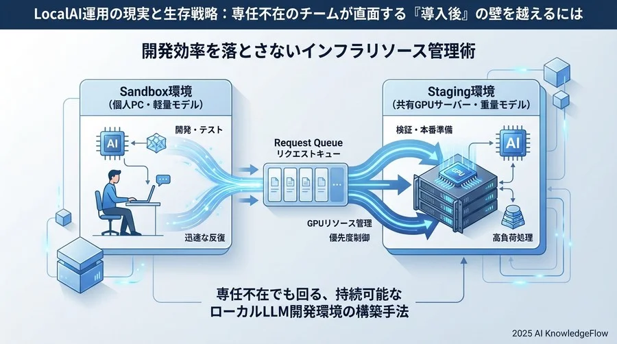 開発効率を落とさないインフラリソース管理術 - Section Image