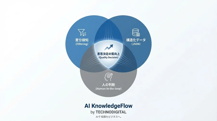ベストプラクティス③：情報の「資産化」と可視化フロー - Section Image 3