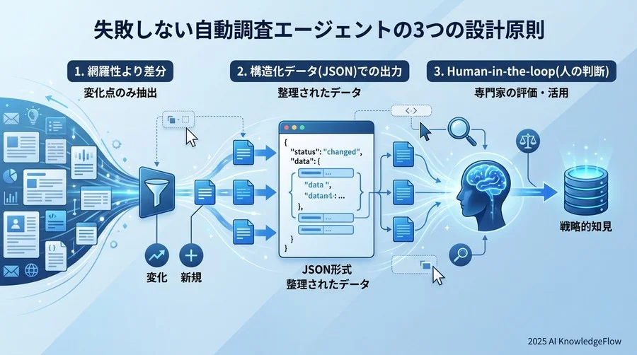 失敗しない自動調査エージェントの3つの設計原則 - Section Image
