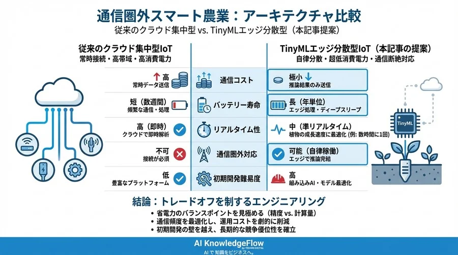 通信圏外で稼働するスマート農業AI：TinyMLによる土壌センサー自作と省電力アーキテクチャ設計論 - Conclusion Image