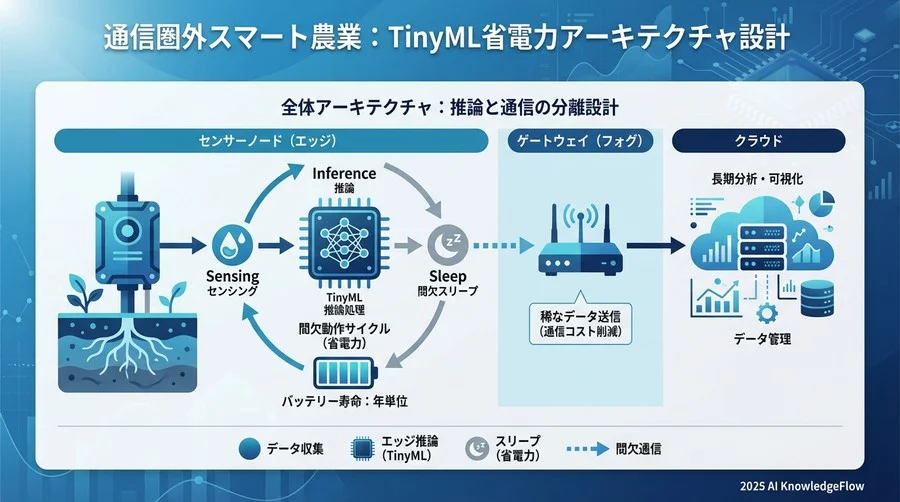 全体アーキテクチャ：推論と通信の分離設計 - Section Image