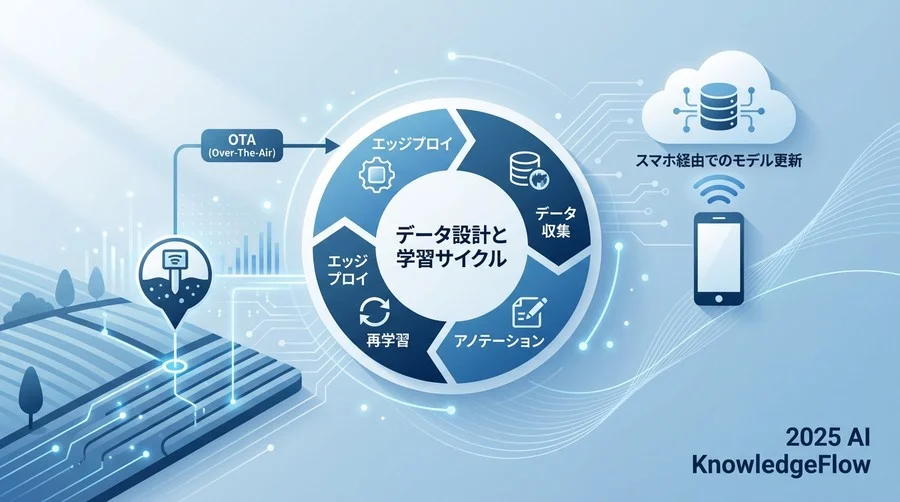 データ設計と学習サイクル：「腐らない」モデルのために - Section Image