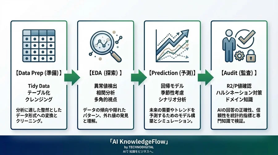Excel Copilotで実現する予測分析：ノンプログラマー向け実務ガイド - Conclusion Image
