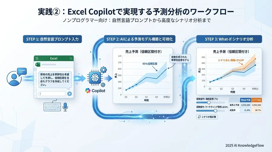 実践②：複雑な「予測モデリング」構築とシナリオ分析 - Section Image