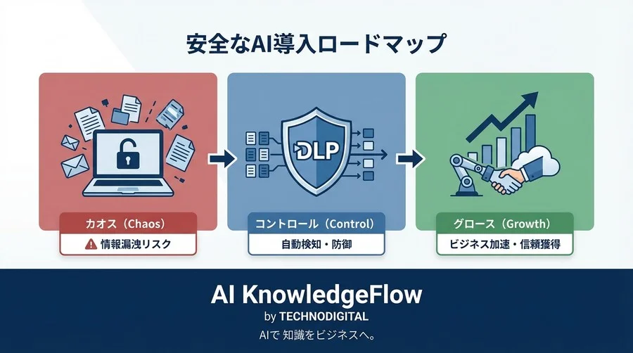 【Python付】Vertex AI×Cloud DLPで構築する「情報漏洩しない」安全なAI活用基盤 - Conclusion Image