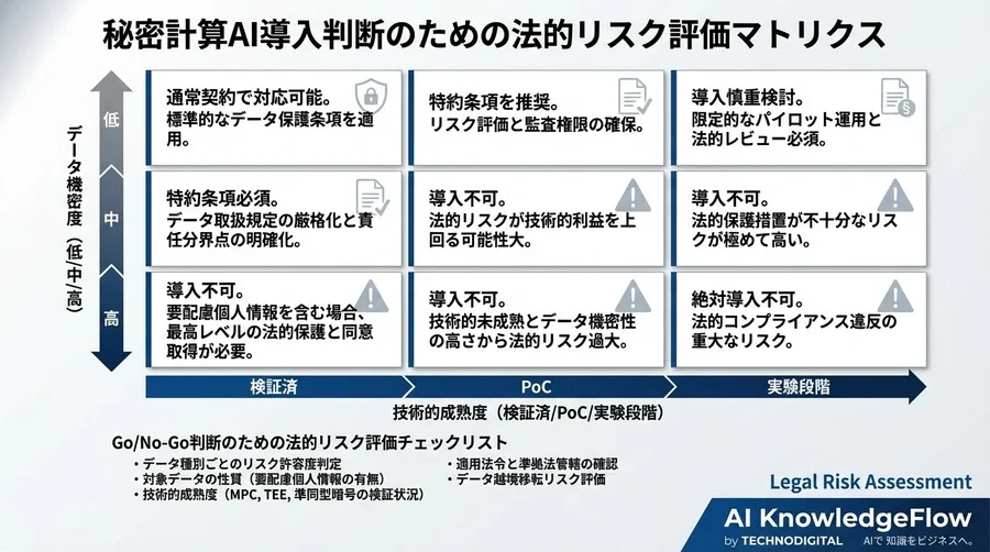 秘密計算は「法的免罪符」ではない：AI継続学習における契約実務とガバナンスの死角 - Conclusion Image