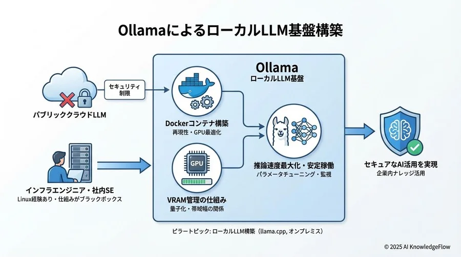 再現性を担保するDockerによる構築とGPUパススルー設定 - Section Image 3