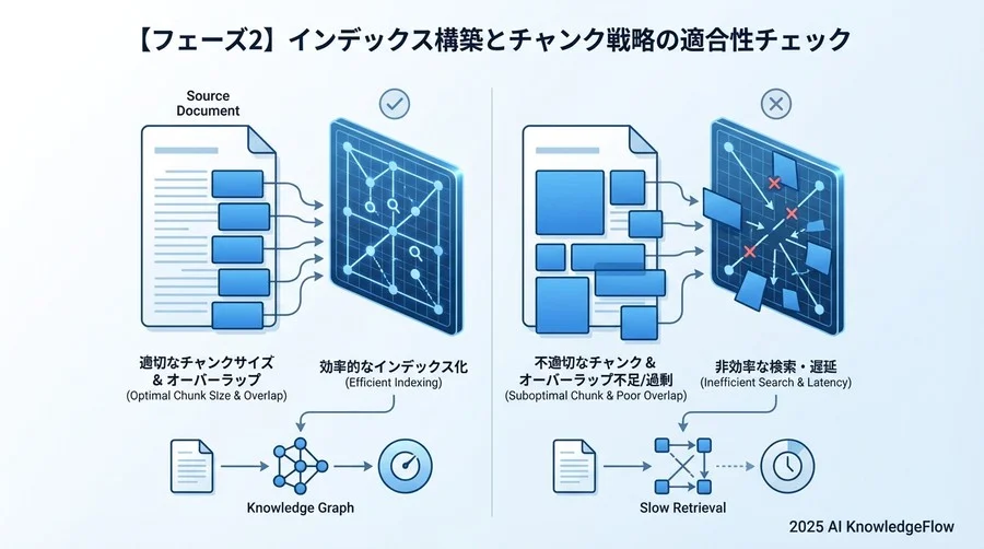 【フェーズ2】インデックス構築とチャンク戦略の適合性チェック - Section Image