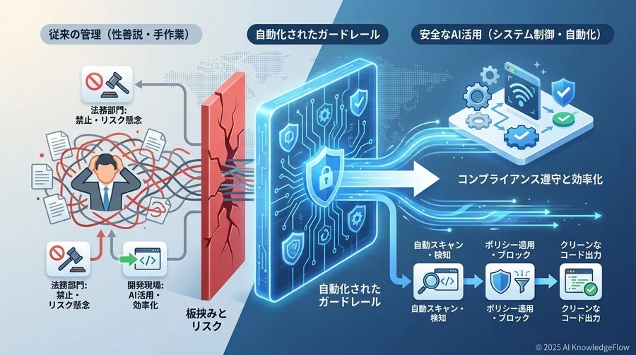 【提言】性善説を捨て、「自動化されたガードレール」を導入せよ - Section Image