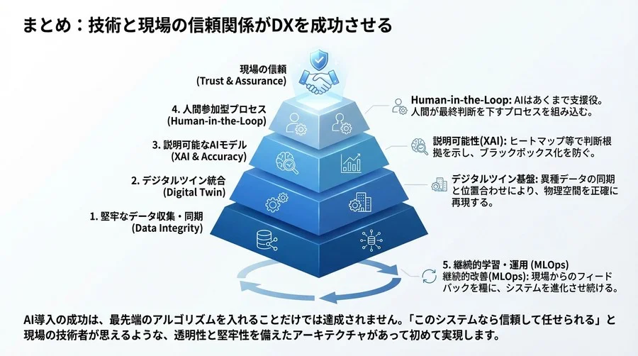 現場が納得するAI診断基盤：誤検知を防ぎ信頼を担保するデジタルツイン設計論 - Conclusion Image