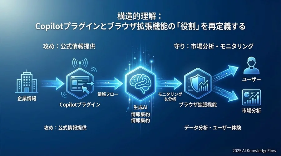 構造的理解：Copilotプラグインとブラウザ拡張機能の「役割」を再定義する - Section Image