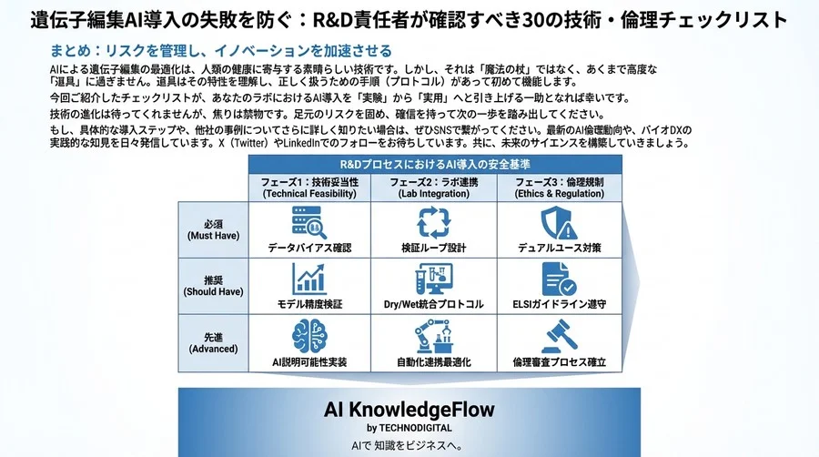 遺伝子編集AI導入の失敗を防ぐ：R&D責任者が確認すべき30の技術・倫理チェックリスト - Conclusion Image