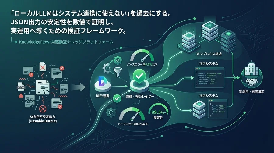 ローカルLLMのJSON出力は実用レベルか？Dify連携で「パースエラー率0.5%以下」を実現する実装検証