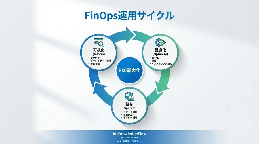 サーバーレスAI運用コストの「予測不能性」をどう飼いならすか？ファインチューニング済みモデルのFinOps技術比較と統制ガイド - Conclusion Image