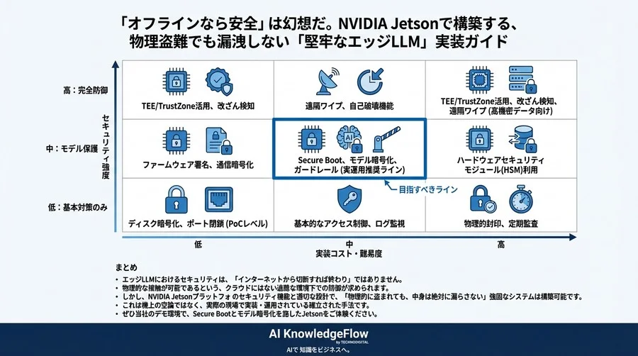 「オフラインなら安全」は幻想だ。NVIDIA Jetsonで構築する、物理盗難でも漏洩しない「堅牢なエッジLLM」実装ガイド - Conclusion Image