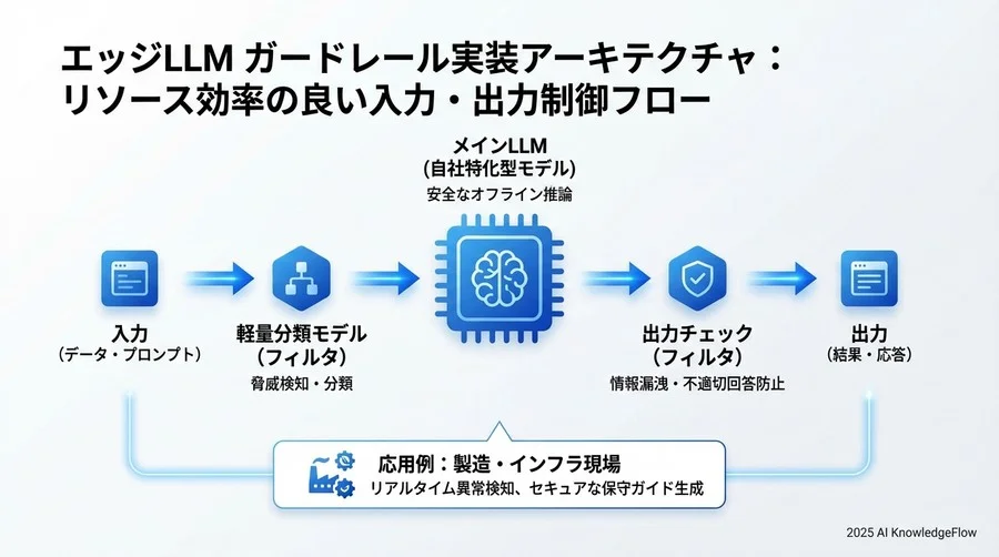 入力・出力の制御：エッジ環境下でのガードレール実装 - Section Image 3