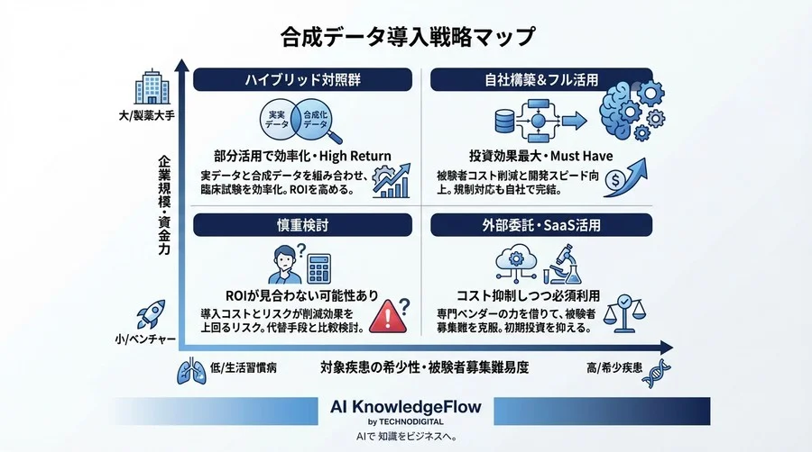 臨床試験×生成AI合成データ｜被験者コスト削減のROIと隠れたTCOを徹底試算 - Conclusion Image