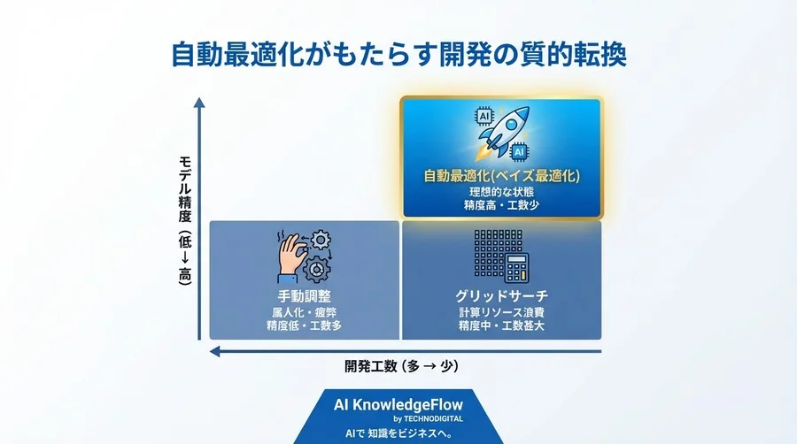 「熟練の勘」を超えるAI精度向上：ハイパーパラメータ自動最適化で開発工数を6割削減した現場の記録 - Conclusion Image