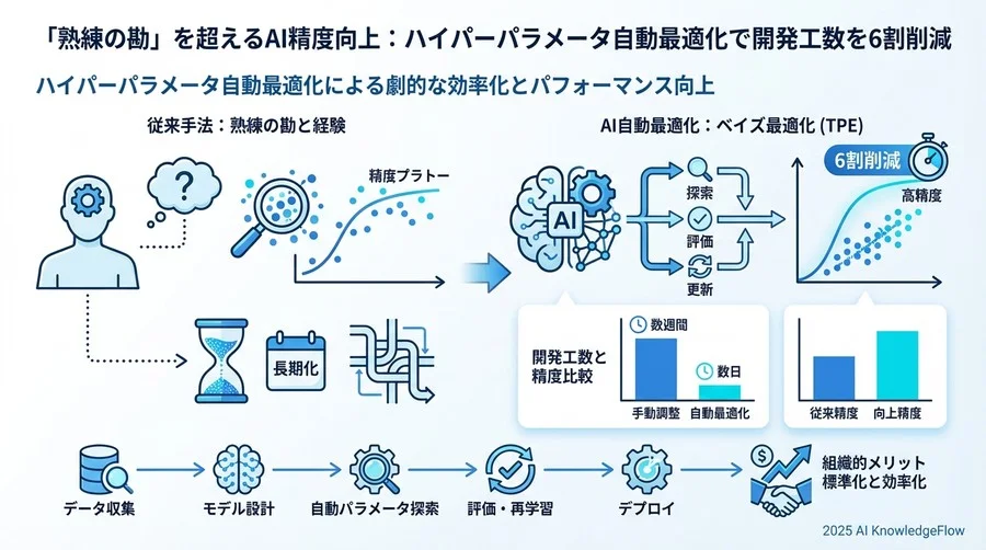エンジニアを「単純作業」から解放した組織的インパクト - Section Image 3