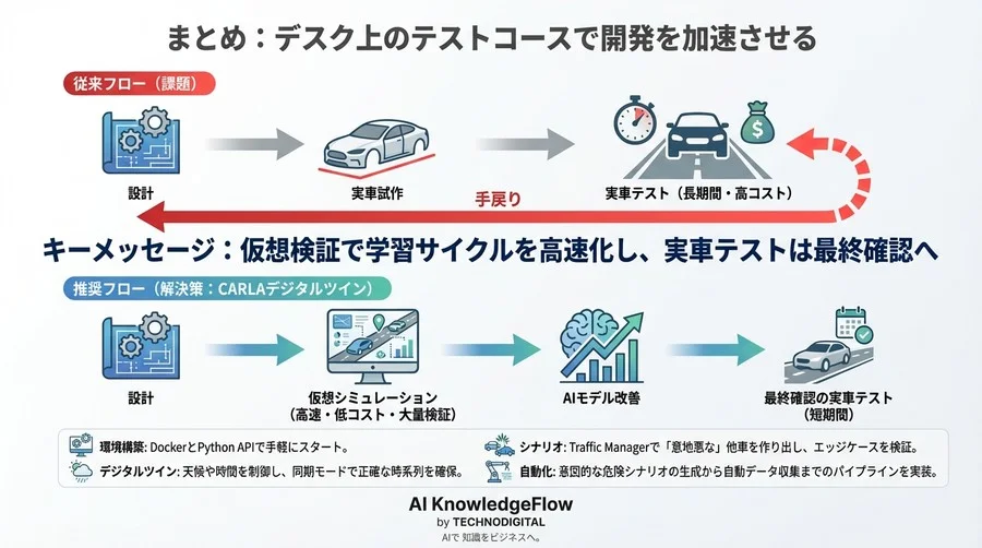 CARLAを使った自動運転デジタルツインの構築手法 - Conclusion Image