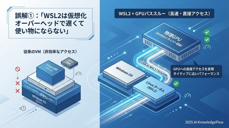 誤解①：「WSL2は仮想化オーバーヘッドで遅くて使い物にならない」 - Section Image