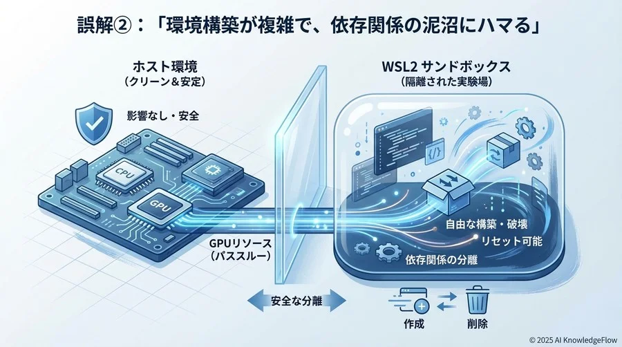 誤解②：「環境構築が複雑で、依存関係の泥沼にハマる」 - Section Image
