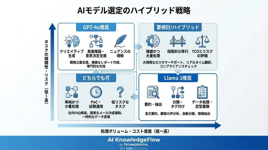 「Llamaモデルでコスト1/10」の甘い罠：API単価に隠されたTCOと移行リスクの全貌 - Conclusion Image