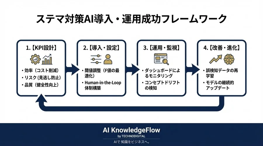 検知精度90%の罠を回避せよ。ステマ対策AIのROIを証明し、経営層の決裁を勝ち取るための実践的評価ガイド - Conclusion Image