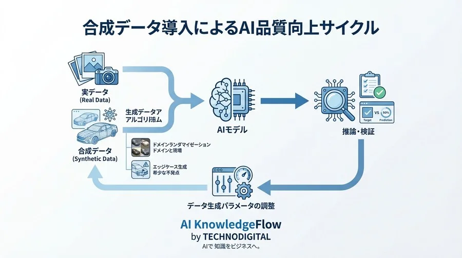 現場データ至上主義の限界と突破口：合成データ導入で外観検査AIの検出率を20%向上させた品質保証の実践録 - Conclusion Image