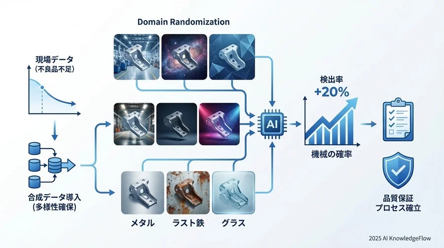 実装フェーズ：高品質な合成データを生成する技術的アプローチ - Section Image