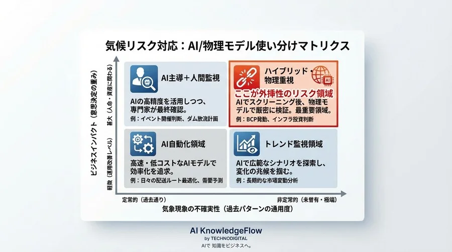 気候変動で崩壊するAI予測の死角：外挿性の欠如と物理モデル共存によるBCP戦略 - Conclusion Image