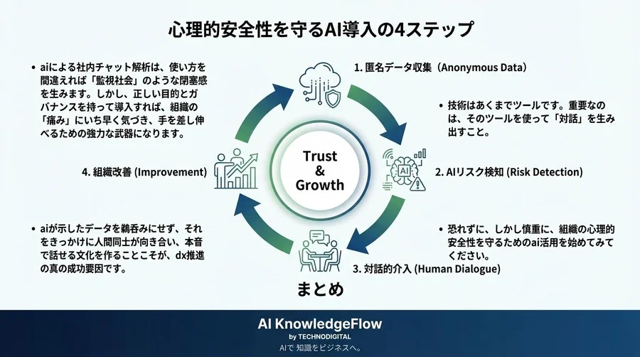 社内チャット解析で「無言の抵抗」を救う。監視ではなく支援に変える技術的アプローチ - Conclusion Image