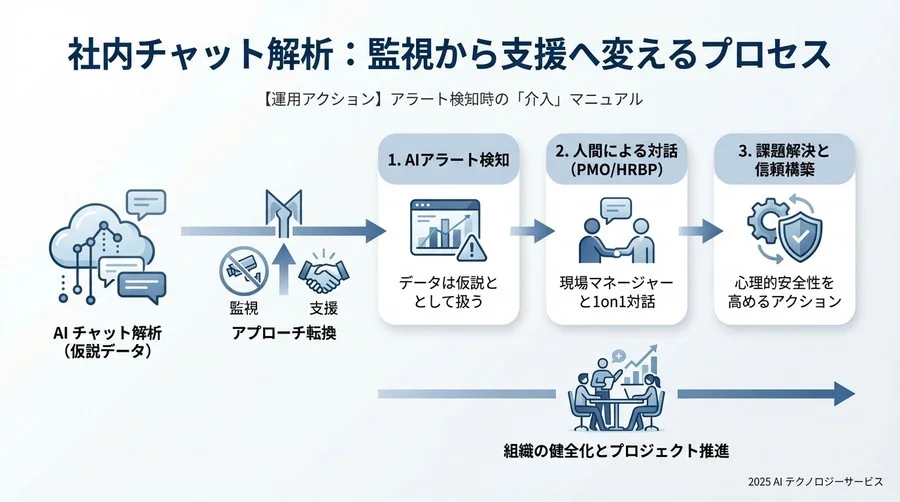 5. 【運用アクション】アラート検知時の「介入」マニュアル - Section Image 3