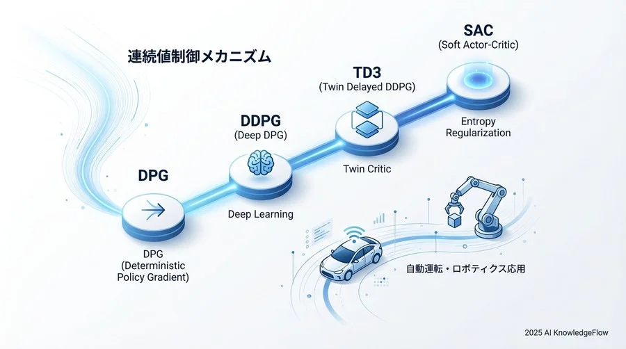 DPGからDDPG、そしてTD3へ：進化するアルゴリズム - Section Image 3