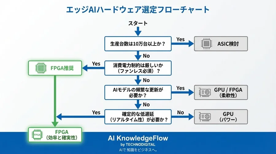 【逆転の開発録】GPUの熱とEOLに追い詰められた外観検査AIが、FPGA×高位合成で「量産不可」の壁を突破するまで - Conclusion Image