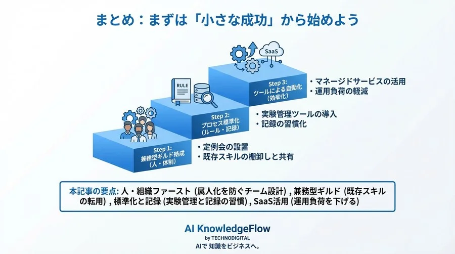 専任不在でも回るMLOps内製化：既存エンジニアで構築する持続可能な運用チームの作り方 - Conclusion Image
