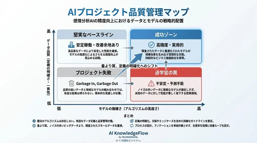 感情分析AIの精度は「データの定義」で決まる：PMが知るべきアノテーション設計の罠 - Conclusion Image