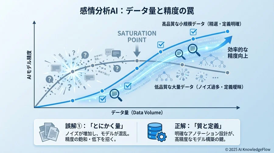 誤解①：「とにかくデータを大量に集めれば精度は上がる」 - Section Image
