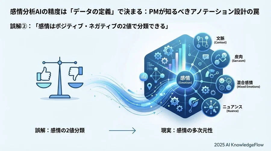 誤解②：「感情はポジティブ・ネガティブの2値で分類できる」 - Section Image