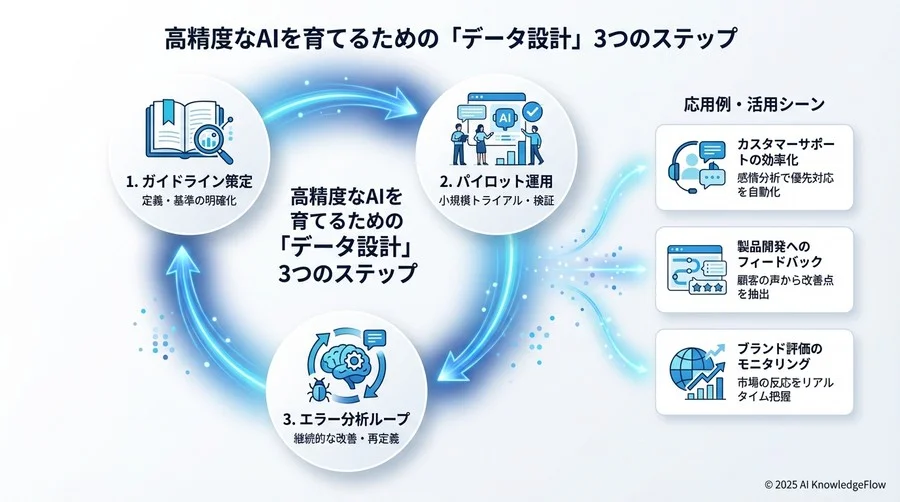 誤解③：「アノテーションは誰でもできる単純作業だ」 - Section Image 3