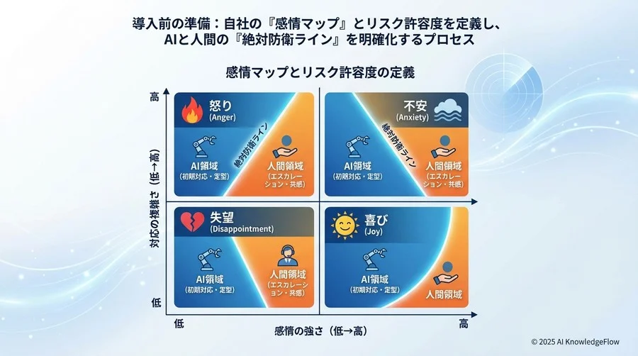 導入前の準備：自社の「感情マップ」とリスク許容度の定義 - Section Image
