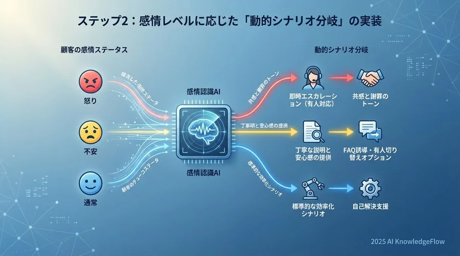 ステップ2：感情レベルに応じた「動的シナリオ分岐」の実装 - Section Image