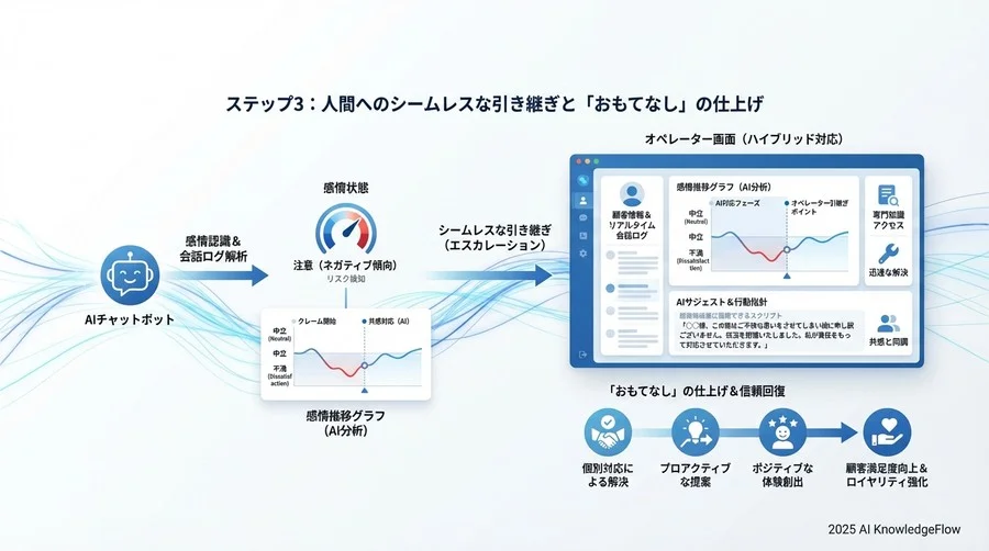 ステップ2：感情レベルに応じた「動的シナリオ分岐」の実装 - Section Image 3