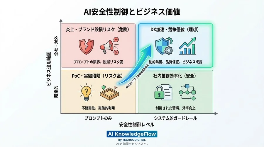 プロンプト頼みのAIリスク管理は終わった。Vertex AI Safety Filtersで実現する動的防御と品質保証 - Conclusion Image